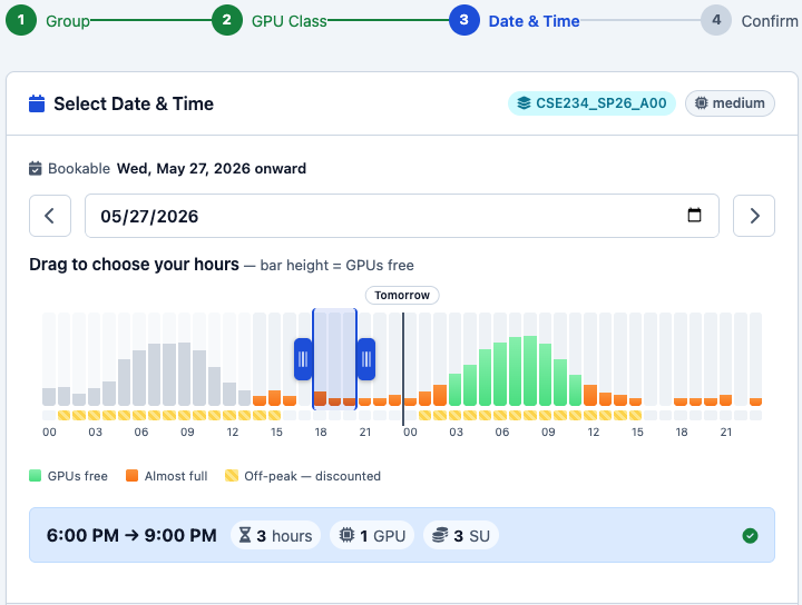 The Select Date & Time step of the booking wizard. Hourly bars across two days show how many GPUs are free, with an amber strip under the off-peak hours. Three evening hours are selected, and the line below the timeline reads 6:00 PM to 9:00 PM, 3 hours, 1 GPU, 3 SU.